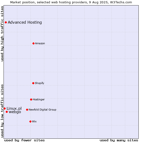 Market position of webgo vs. Advanced Hosting vs. Linux.pl