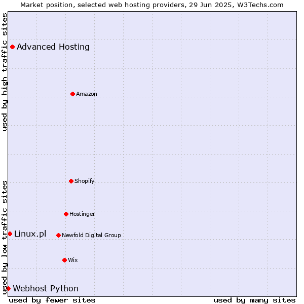 Market position of Advanced Hosting vs. Linux.pl vs. Webhost Python