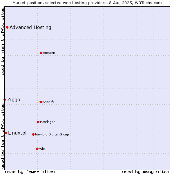 Market position of Advanced Hosting vs. Linux.pl vs. Ziggo