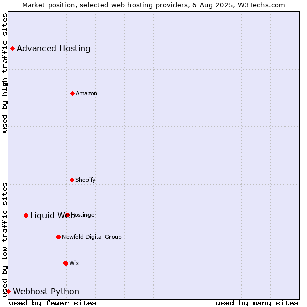 Market position of Liquid Web vs. Advanced Hosting vs. Webhost Python