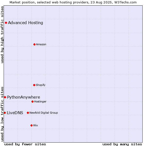 Market position of Advanced Hosting vs. PythonAnywhere vs. LiveDNS