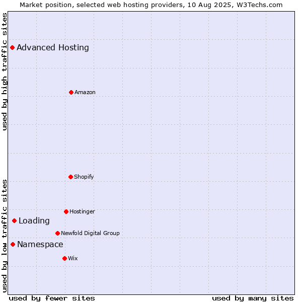 Market position of Loading vs. Namespace vs. Advanced Hosting