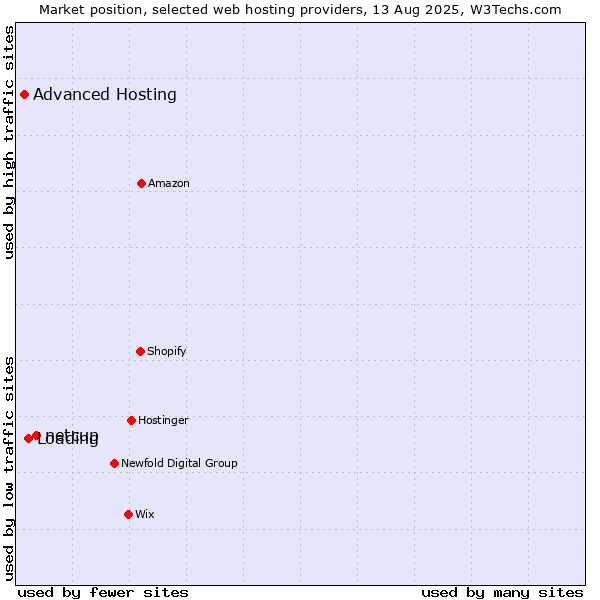 Market position of netcup vs. Loading vs. Advanced Hosting
