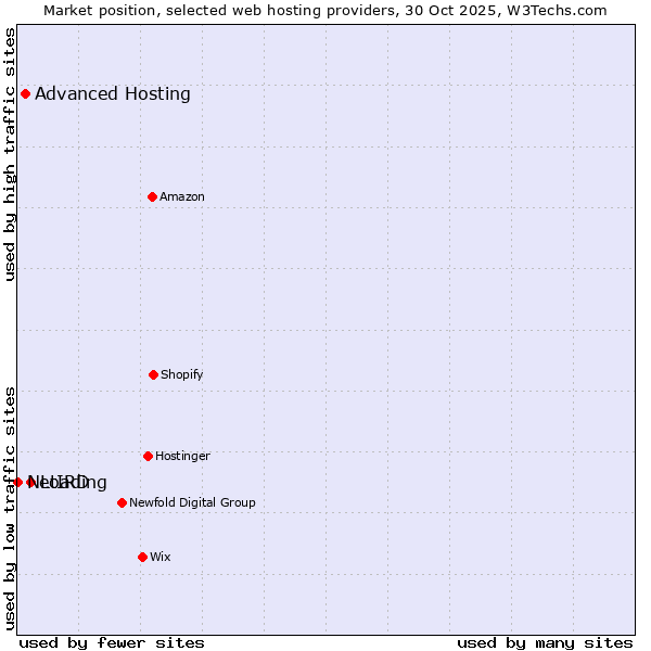 Market position of Loading vs. Advanced Hosting vs. NetIRD