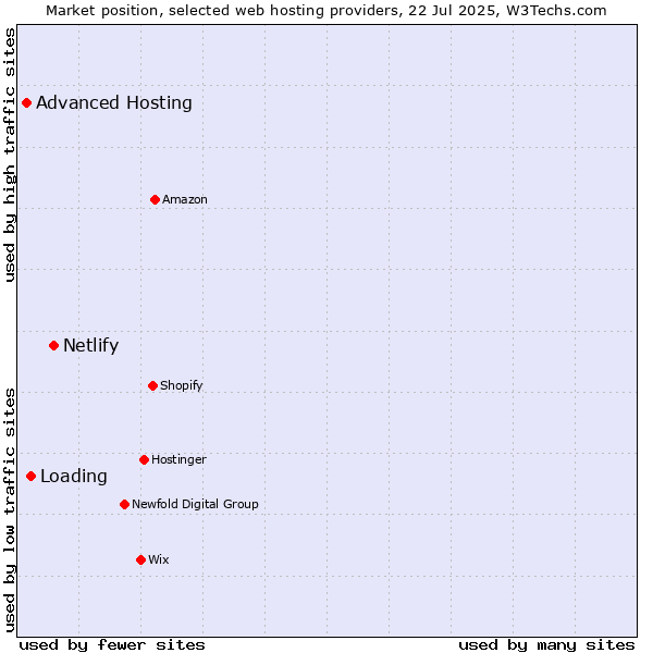 Market position of Netlify vs. Loading vs. Advanced Hosting