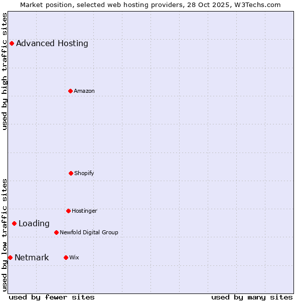Market position of Loading vs. Advanced Hosting vs. Netmark