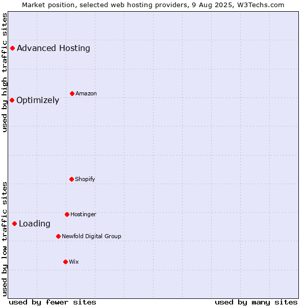 Market position of Loading vs. Advanced Hosting vs. Optimizely