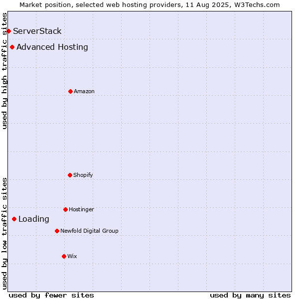 Market position of Loading vs. Advanced Hosting vs. ServerStack