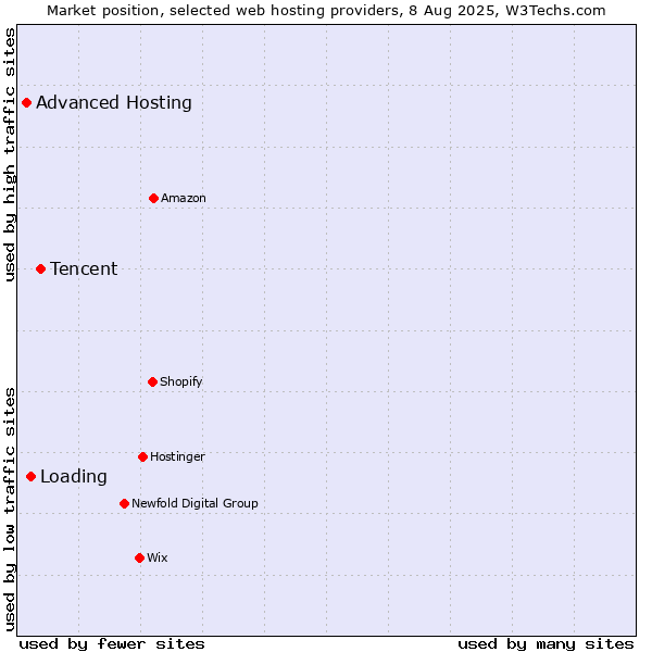Market position of Tencent vs. Loading vs. Advanced Hosting