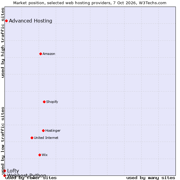 Market position of Advanced Hosting vs. Lofty vs. Webhost Python