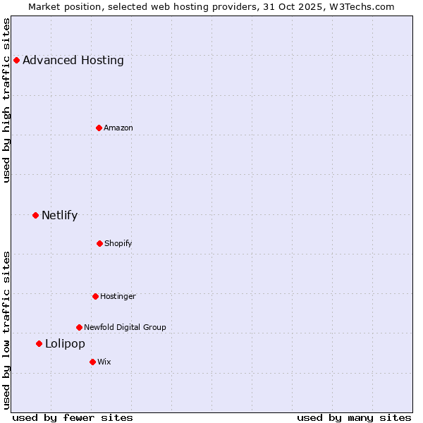 Market position of Lolipop vs. Netlify vs. Advanced Hosting
