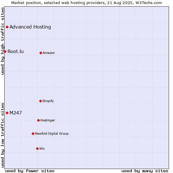 Market position of Advanced Hosting vs. M247 vs. Root.lu