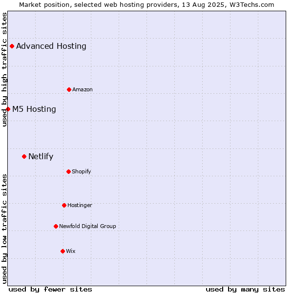 Market position of Netlify vs. Advanced Hosting vs. M5 Hosting