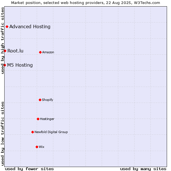 Market position of Advanced Hosting vs. Root.lu vs. M5 Hosting