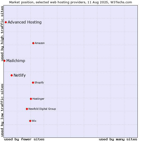 Market position of Netlify vs. Advanced Hosting vs. Mailchimp