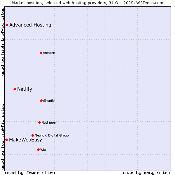 Market position of Netlify vs. Advanced Hosting vs. MakeWebEasy