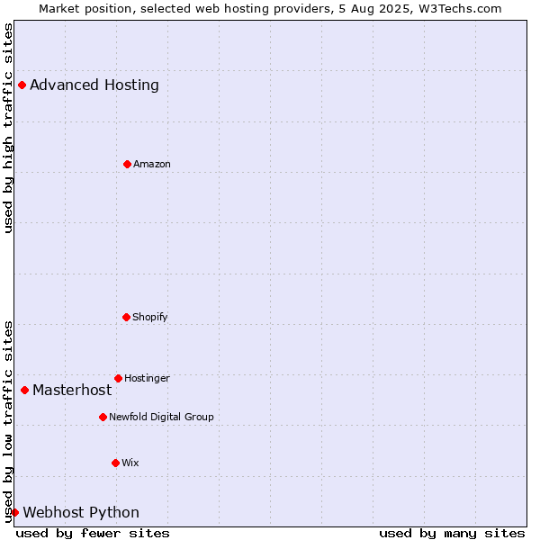 Market position of Masterhost vs. Advanced Hosting vs. Webhost Python