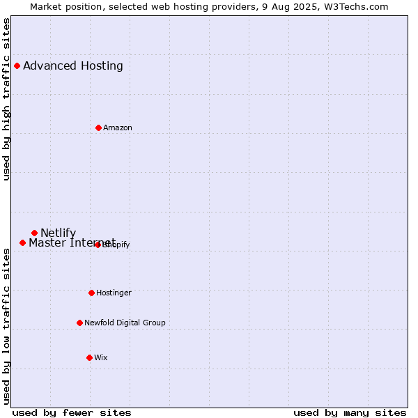 Market position of Netlify vs. Master Internet vs. Advanced Hosting