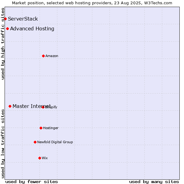 Market position of Master Internet vs. Advanced Hosting vs. ServerStack