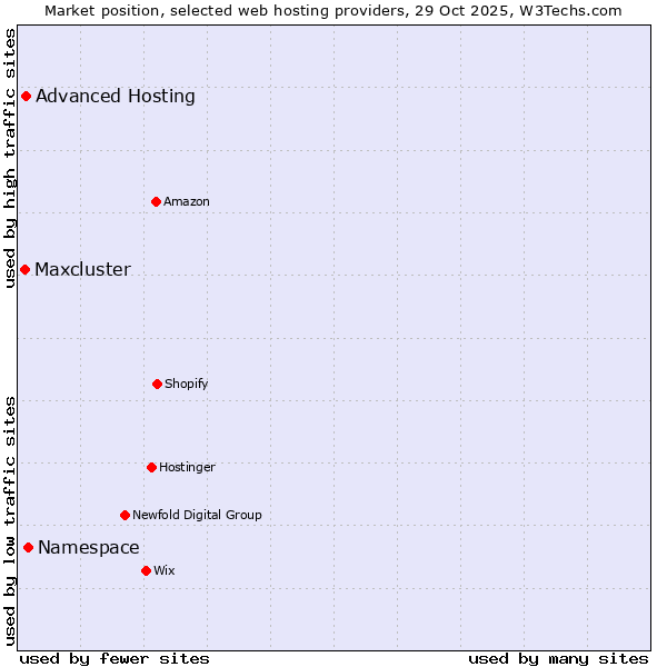 Market position of Namespace vs. Advanced Hosting vs. Maxcluster