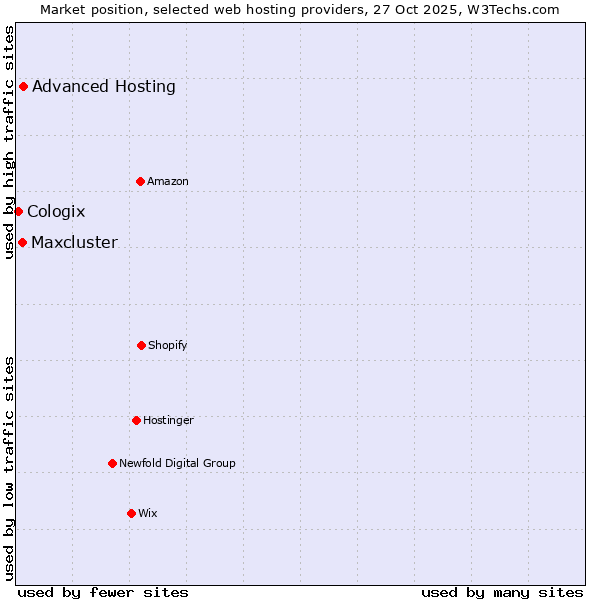 Market position of Advanced Hosting vs. Maxcluster vs. Cologix