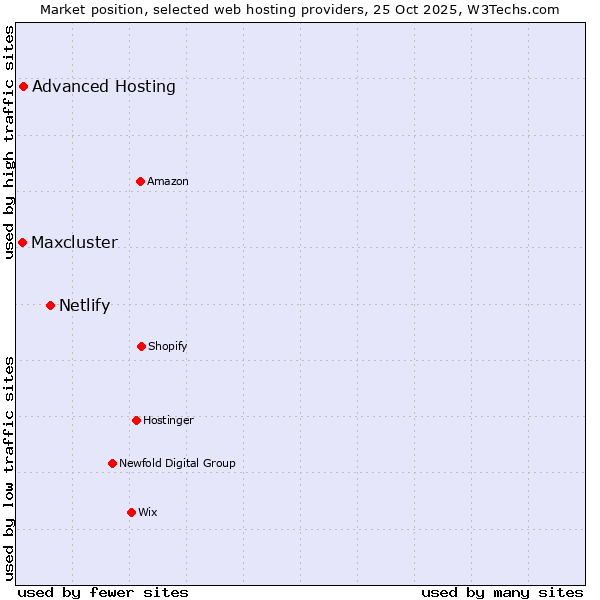 Market position of Netlify vs. Advanced Hosting vs. Maxcluster