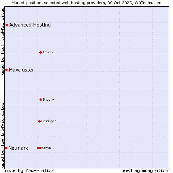 Market position of Advanced Hosting vs. Maxcluster vs. Netmark