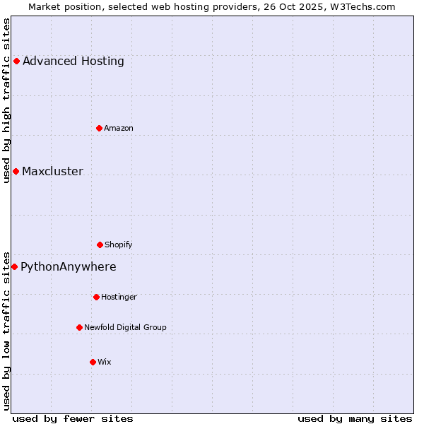 Market position of Advanced Hosting vs. Maxcluster vs. PythonAnywhere