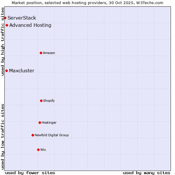 Market position of Advanced Hosting vs. Maxcluster vs. ServerStack