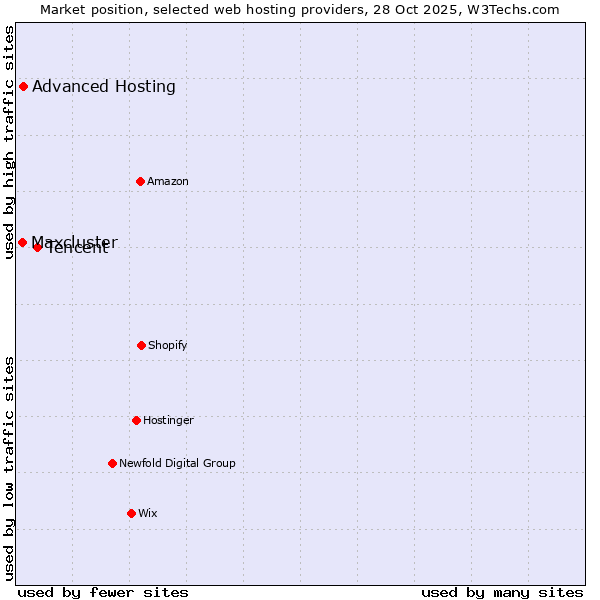 Market position of Tencent vs. Advanced Hosting vs. Maxcluster