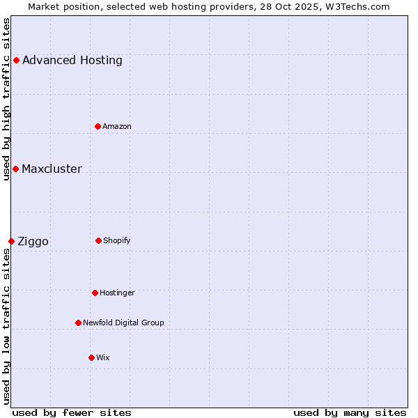 Market position of Advanced Hosting vs. Maxcluster vs. Ziggo