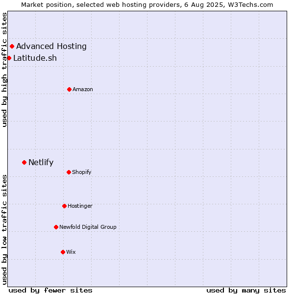 Market position of Netlify vs. Advanced Hosting vs. Latitude.sh