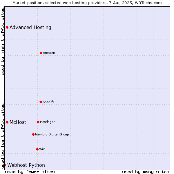 Market position of Advanced Hosting vs. McHost vs. Webhost Python