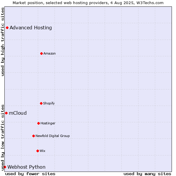 Market position of Advanced Hosting vs. mCloud vs. Webhost Python
