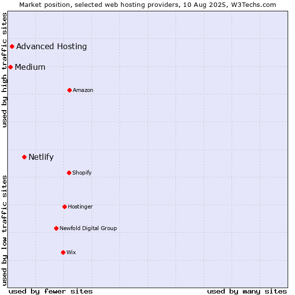 Market position of Netlify vs. Advanced Hosting vs. Medium