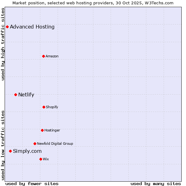 Market position of Netlify vs. Simply.com vs. Advanced Hosting