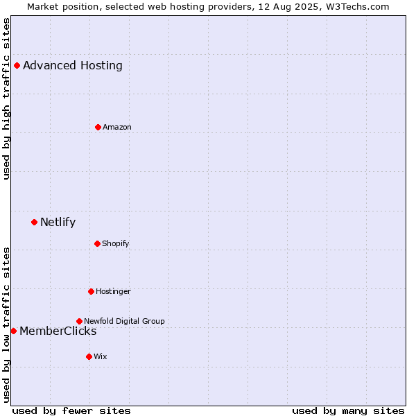 Market position of Netlify vs. Advanced Hosting vs. MemberClicks