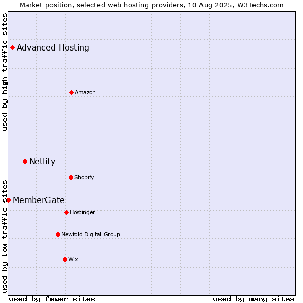 Market position of Netlify vs. Advanced Hosting vs. MemberGate
