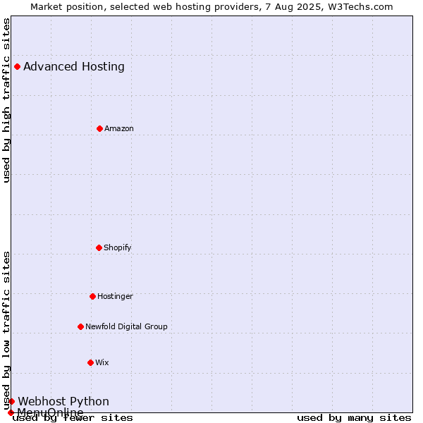 Market position of Advanced Hosting vs. Webhost Python vs. MenuOnline