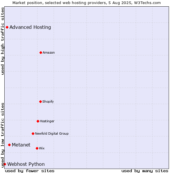 Market position of Metanet vs. Advanced Hosting vs. Webhost Python