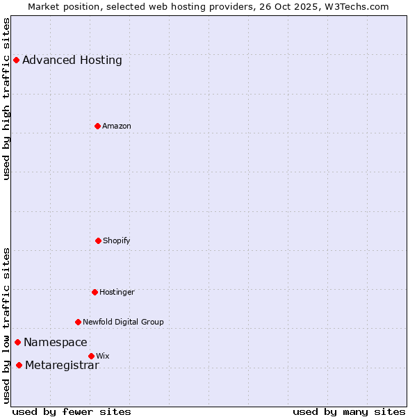 Market position of Metaregistrar vs. Namespace vs. Advanced Hosting