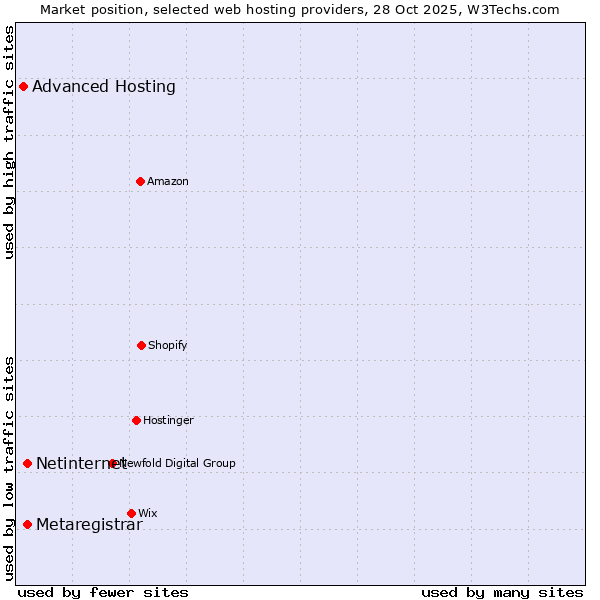 Market position of Netinternet vs. Metaregistrar vs. Advanced Hosting