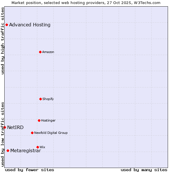 Market position of Metaregistrar vs. Advanced Hosting vs. NetIRD