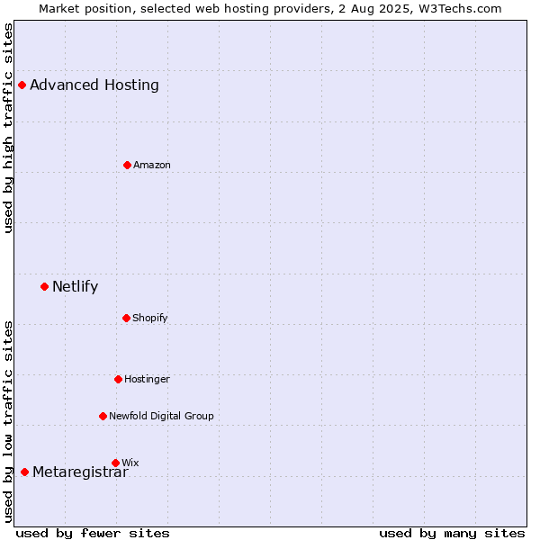 Market position of Netlify vs. Metaregistrar vs. Advanced Hosting