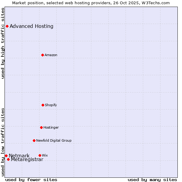 Market position of Metaregistrar vs. Advanced Hosting vs. Netmark