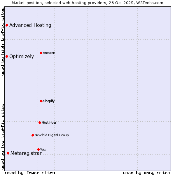 Market position of Metaregistrar vs. Advanced Hosting vs. Optimizely