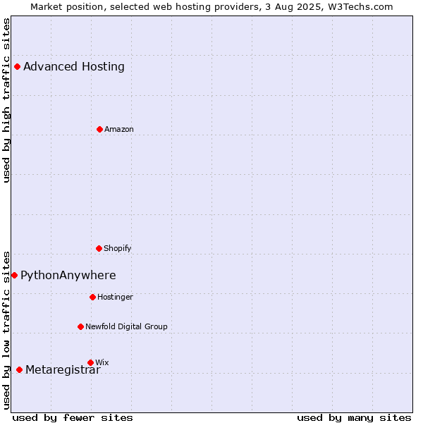 Market position of Metaregistrar vs. Advanced Hosting vs. PythonAnywhere