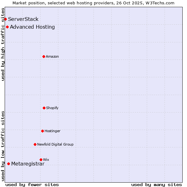 Market position of Metaregistrar vs. Advanced Hosting vs. ServerStack