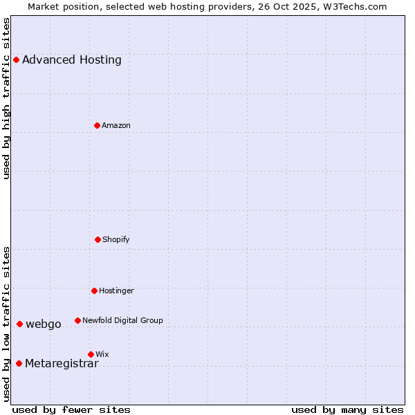 Market position of webgo vs. Metaregistrar vs. Advanced Hosting
