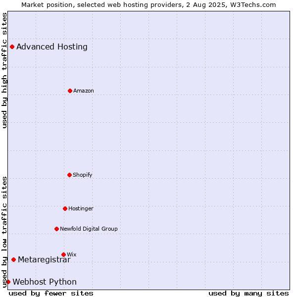 Market position of Metaregistrar vs. Advanced Hosting vs. Webhost Python
